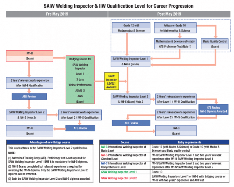Excellent Response to Newly Launched Welding Inspectors Programme : SAIW
